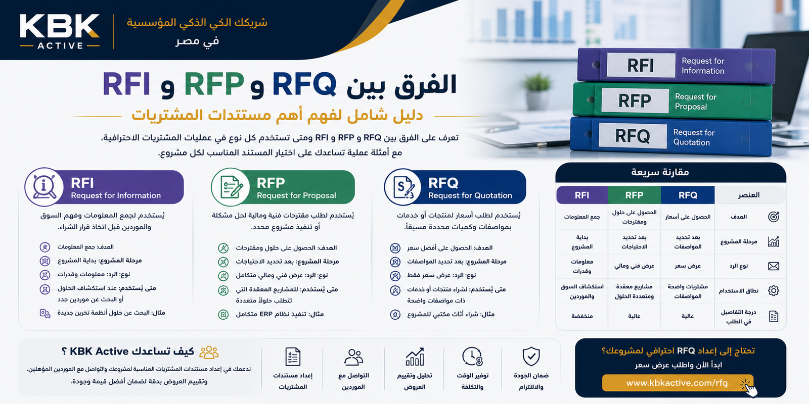 RFQ vs RFP vs RFI: A Comprehensive Guide to Understanding Procurement Documents